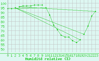 Courbe de l'humidit relative pour Lanvoc (29)