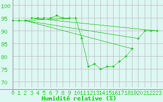 Courbe de l'humidit relative pour Figari (2A)