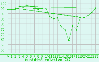 Courbe de l'humidit relative pour Neunkirchen-Seelsche