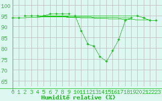 Courbe de l'humidit relative pour Corsept (44)