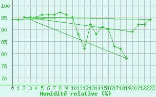 Courbe de l'humidit relative pour Chailles (41)