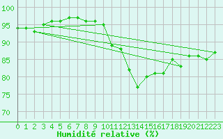 Courbe de l'humidit relative pour Belfort-Dorans (90)