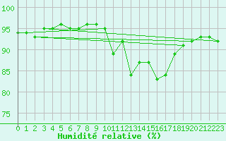 Courbe de l'humidit relative pour Solenzara - Base arienne (2B)