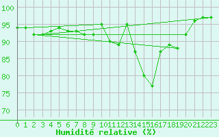 Courbe de l'humidit relative pour Epinal (88)