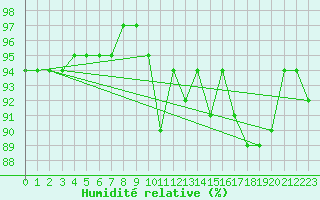Courbe de l'humidit relative pour Bingley
