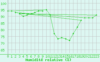 Courbe de l'humidit relative pour Lhospitalet (46)