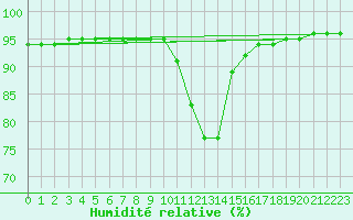 Courbe de l'humidit relative pour Gjilan (Kosovo)