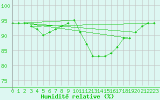 Courbe de l'humidit relative pour Mazres Le Massuet (09)