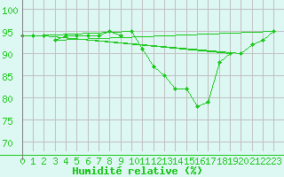 Courbe de l'humidit relative pour Albi (81)