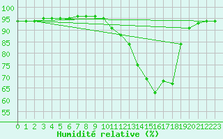 Courbe de l'humidit relative pour Recoubeau (26)
