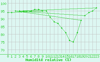 Courbe de l'humidit relative pour Carrion de Calatrava (Esp)