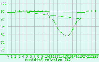 Courbe de l'humidit relative pour Langres (52) 