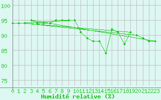 Courbe de l'humidit relative pour Sgur-le-Chteau (19)
