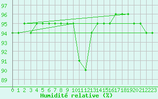 Courbe de l'humidit relative pour Baye (51)