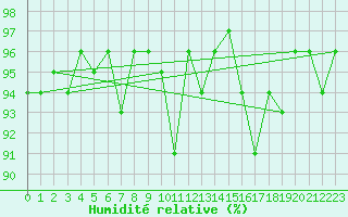 Courbe de l'humidit relative pour Pontevedra