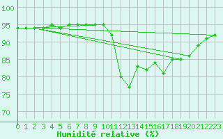 Courbe de l'humidit relative pour Grenoble/agglo Saint-Martin-d'Hres Galochre (38)