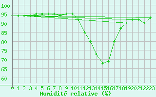 Courbe de l'humidit relative pour Castellbell i el Vilar (Esp)