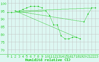 Courbe de l'humidit relative pour Ouessant (29)