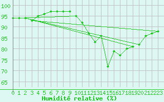 Courbe de l'humidit relative pour Fontenermont (14)