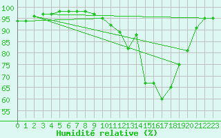 Courbe de l'humidit relative pour Nancy - Ochey (54)