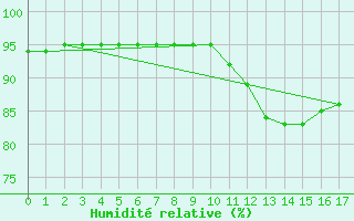 Courbe de l'humidit relative pour Saint-Sorlin-en-Valloire (26)