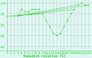 Courbe de l'humidit relative pour Vierema Kaarakkala
