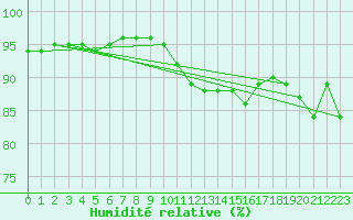Courbe de l'humidit relative pour Guret Saint-Laurent (23)
