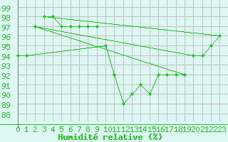 Courbe de l'humidit relative pour Logrono (Esp)