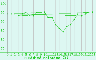 Courbe de l'humidit relative pour Constance (All)