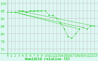 Courbe de l'humidit relative pour Baye (51)