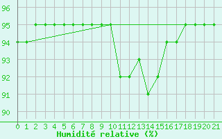 Courbe de l'humidit relative pour Doissat (24)