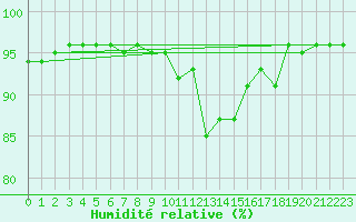 Courbe de l'humidit relative pour Xonrupt-Longemer (88)