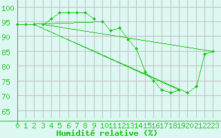 Courbe de l'humidit relative pour Angers-Beaucouz (49)