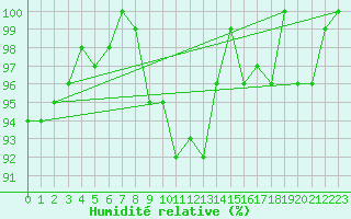 Courbe de l'humidit relative pour Chaumont (Sw)