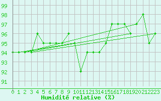 Courbe de l'humidit relative pour Bad Hersfeld