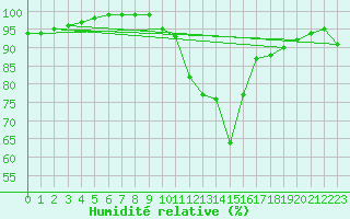 Courbe de l'humidit relative pour Bedford