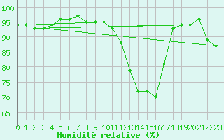 Courbe de l'humidit relative pour Mazres Le Massuet (09)