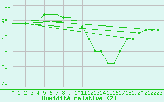 Courbe de l'humidit relative pour Dinard (35)