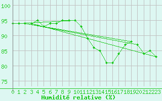 Courbe de l'humidit relative pour Douzy (08)