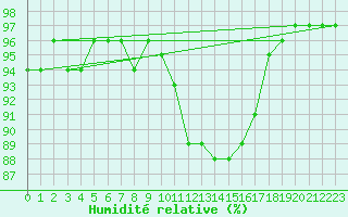 Courbe de l'humidit relative pour Combs-la-Ville (77)