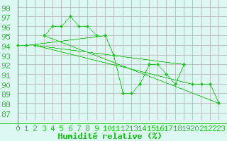 Courbe de l'humidit relative pour Roemoe