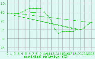 Courbe de l'humidit relative pour Barth