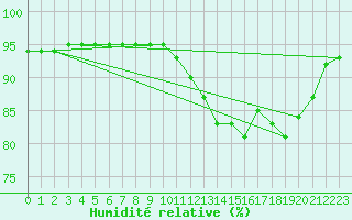 Courbe de l'humidit relative pour Lanfains (22)