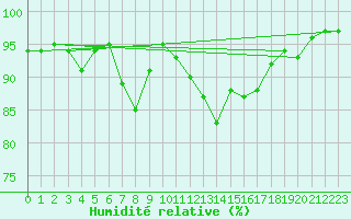 Courbe de l'humidit relative pour Mosstrand Ii
