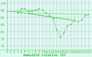 Courbe de l'humidit relative pour Alcaiz