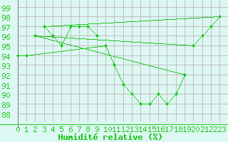 Courbe de l'humidit relative pour Aubigny-Sur-Nre (18)