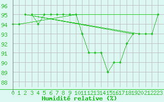 Courbe de l'humidit relative pour Dieppe (76)