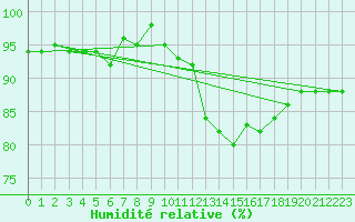 Courbe de l'humidit relative pour Sorcy-Bauthmont (08)