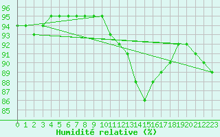 Courbe de l'humidit relative pour Angliers (17)