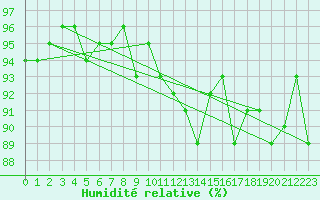 Courbe de l'humidit relative pour Renwez (08)